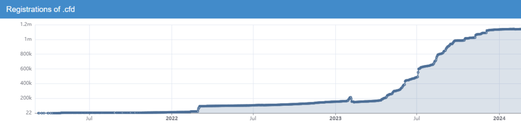 Increase in domain registrations